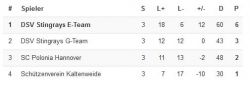 Tabelle
