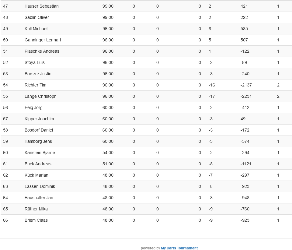 Rangliste_Platz_47-66.png