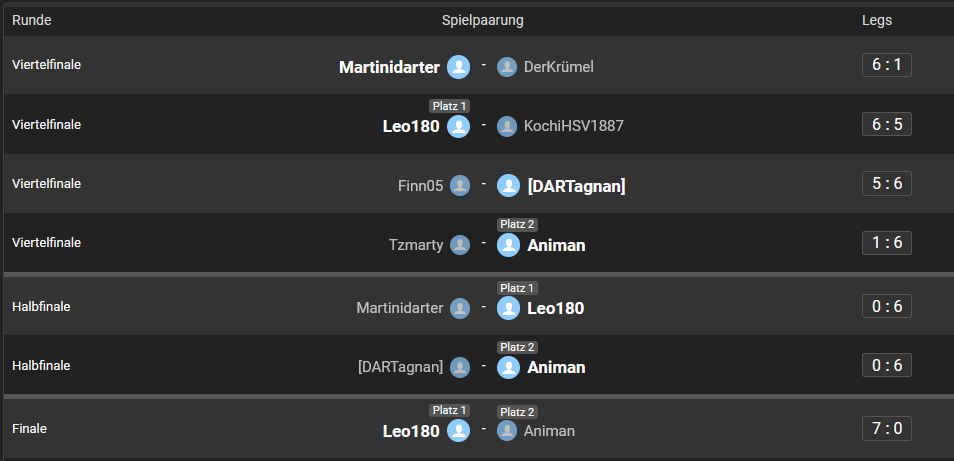 Ergebnisse Finals
